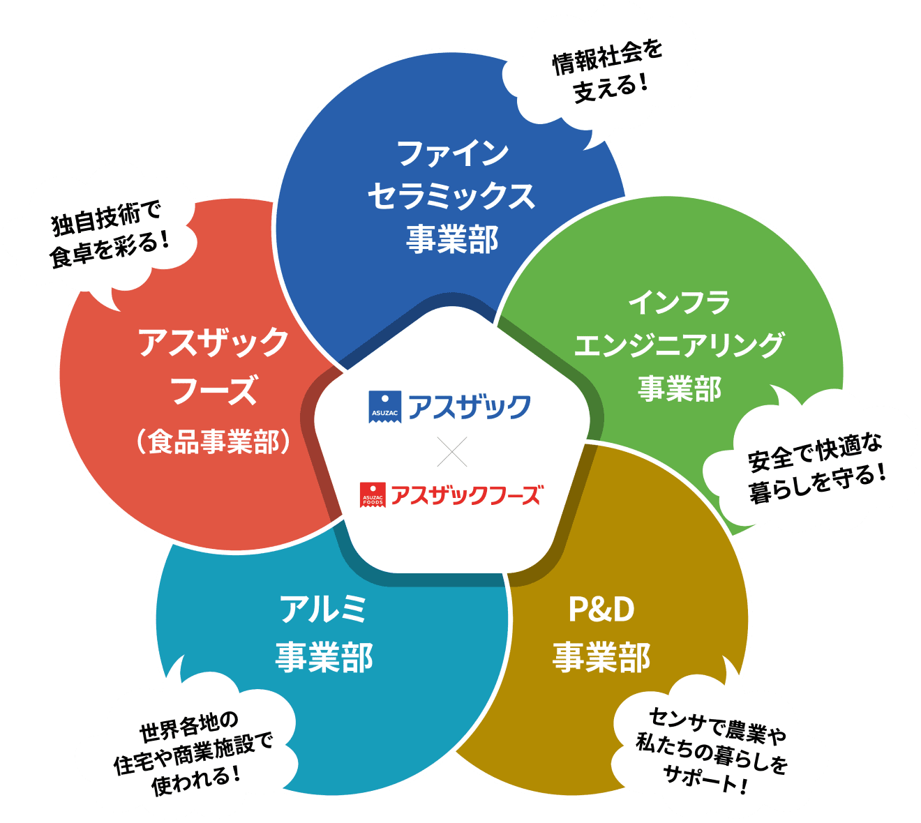 アスザックグループの事業　ファインセラミックス事業部、インフラエンジニアリング事業部、P&D事業部、アルミ事業部、アスザックフーズ（食品事業部）