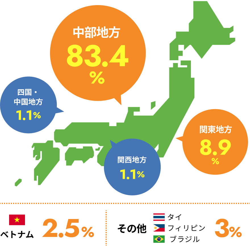 中部地方83.4%、関東地方8.9%、関西地方1.1%、四国・中国地方1.1%、ベトナム2.5%、その他3%