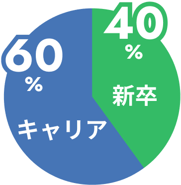 新卒40%、キャリア60%