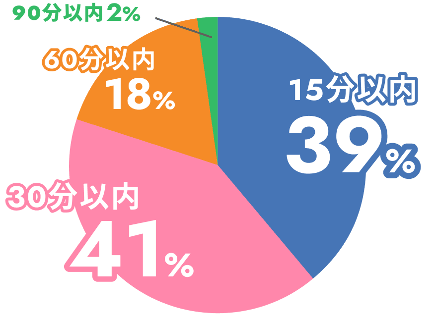 15分以内39%、30分以内41%、60分以内18%、90分以内2%