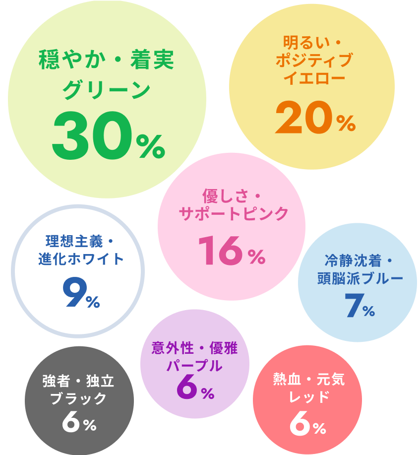 穏やか・着実グリーン30%、明るい・ポジティブイエロー20%、優しさ・サポートピンク16%、理想主義・進化ホワイト9%、冷静沈着・頭脳派ブルー7%、強者・独立ブラック6%、意外性・優雅パープル6%、熱血・元気レッド6%