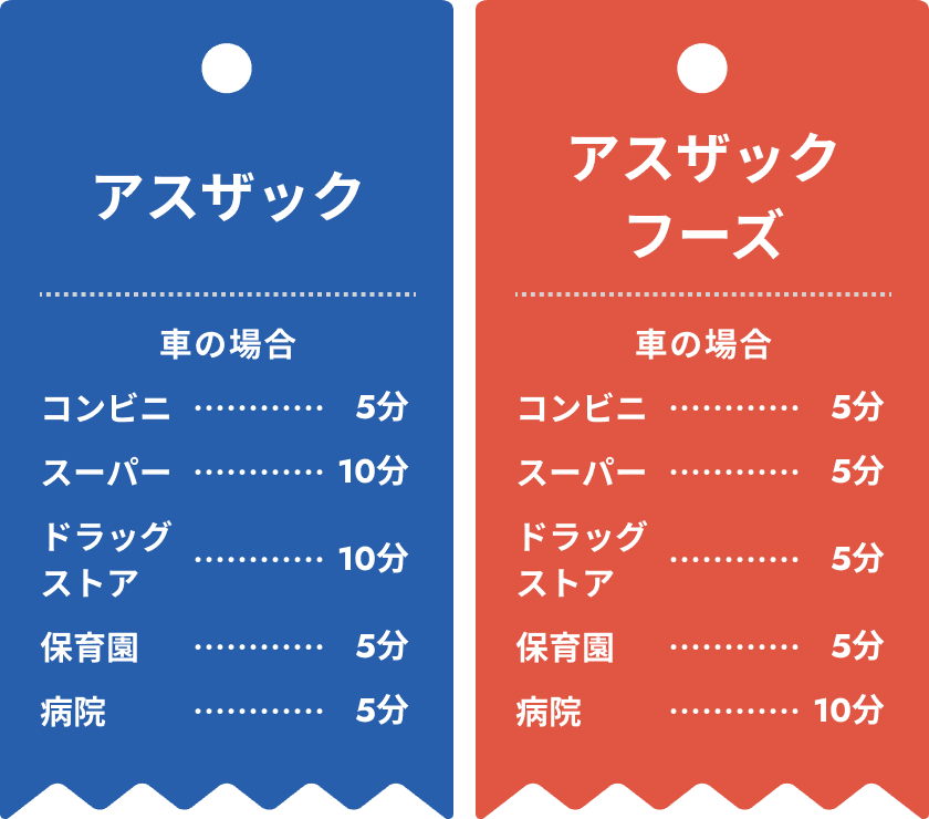 アスザックに近い場所はコンビニ5分、スーパー10分、ドラッグストア10分、保育園5分、病院5分、アスザックフーズに近い場所はコンビニ5分、スーパー5分、ドラッグストア5分、保育園5分、病院10分で車で行けます