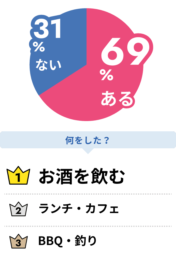 ある69%、ない31%。何をした？１位お酒を飲む、２位ランチ・カフェ、３位BBQ・釣り